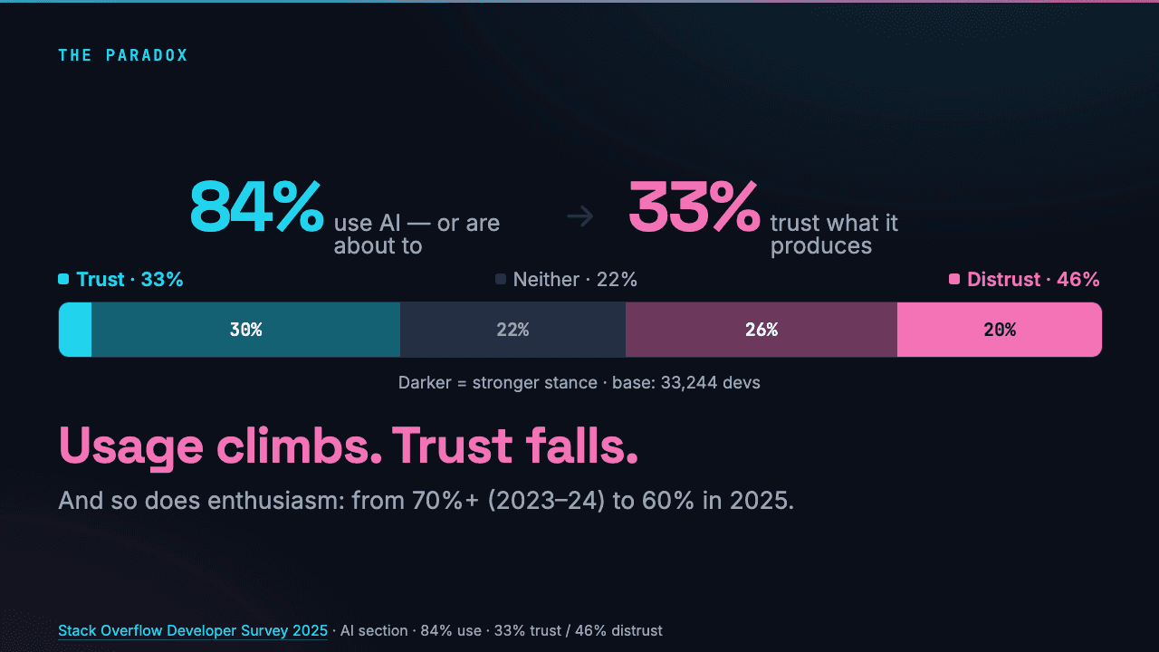 The paradox — 84% use AI, 33% trust it